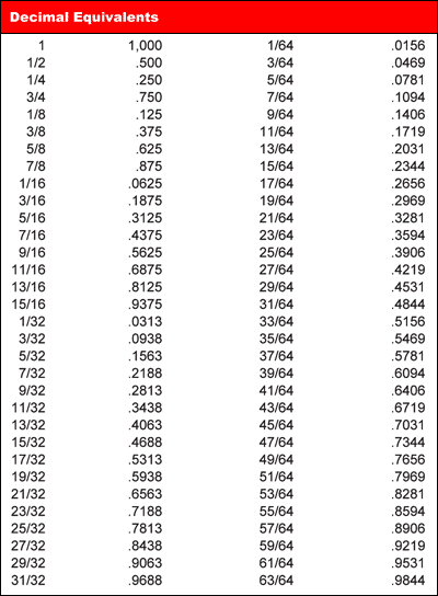 Decimal Equivalents